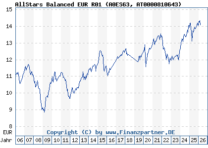 Chart: AllStars Balanced EUR R01 (A0ES63 AT0000810643)
