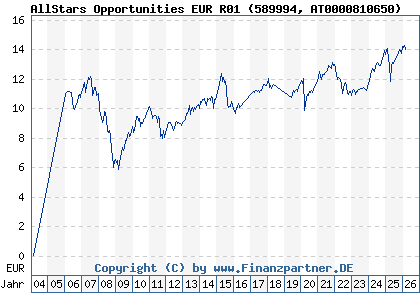 Chart: AllStars Opportunities EUR R01 (589994 AT0000810650)