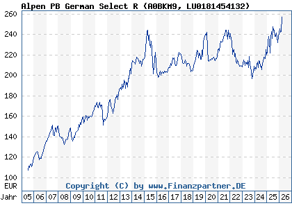 Chart: Alpen PB German Select R (A0BKM9 LU0181454132)