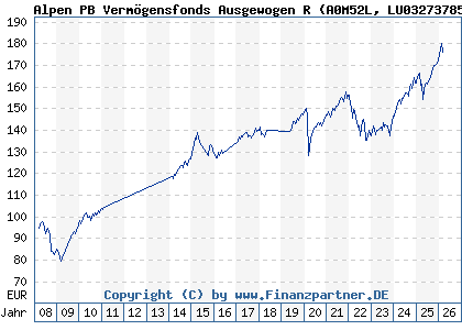 Chart: Alpen PB Verm&ouml;gensfonds Ausgewogen R (A0M52L LU0327378542)