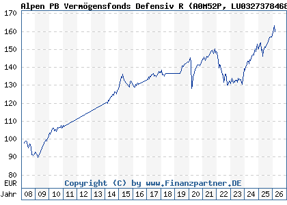 Chart: Alpen PB Verm&ouml;gensfonds Defensiv R (A0M52P LU0327378468)