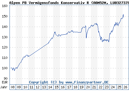 Chart: Alpen PB Verm&ouml;gensfonds Konservativ R (A0M52M LU0327378385)