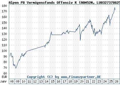 Chart: Alpen PB Verm&ouml;gensfonds Offensiv R (A0M52N LU0327378625)