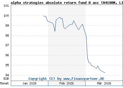 Chart: alpha strategies absolute return fund A acc (A4190N LI1433436287)