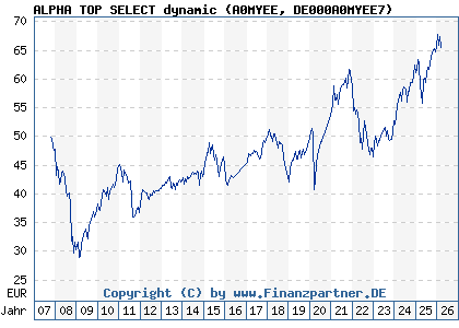 Chart: ALPHA TOP SELECT dynamic (A0MYEE DE000A0MYEE7)