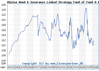Chart: Alpina Bond & Insurance Linked Strategy Fund of Fund A EUR (A1CUPE LU0524669974)