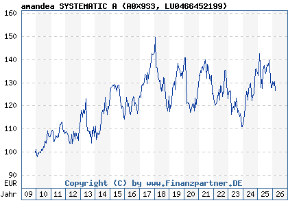 Chart: amandea SYSTEMATIC A (A0X9S3 LU0466452199)