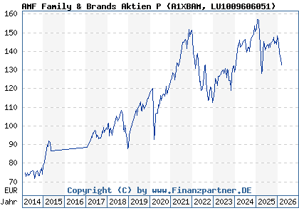 Chart: AMF Family & Brands Aktien P (A1XBAM LU1009606051)