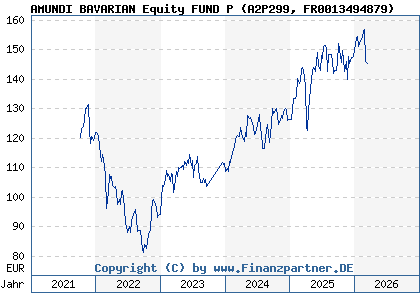 Chart: AMUNDI BAVARIAN Equity FUND P (A2P299 FR0013494879)