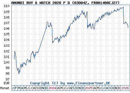 Chart: AMUNDI BUY & WATCH 2028 P D (A3D04Z FR001400CJ27)