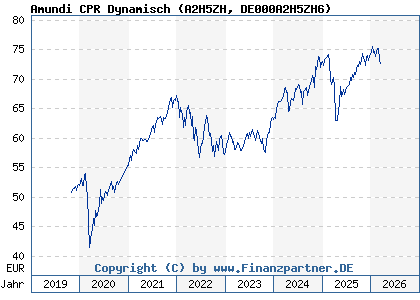 Chart: Amundi CPR Dynamisch (A2H5ZH DE000A2H5ZH6)