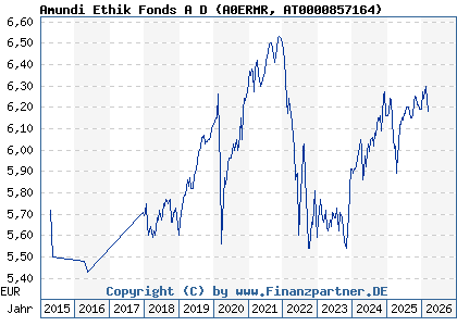 Chart: Amundi Ethik Fonds A D (A0ERMR AT0000857164)
