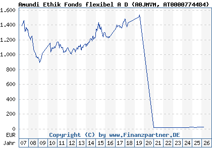 Chart: Amundi Ethik Fonds flexibel A D (A0JMVM AT0000774484)