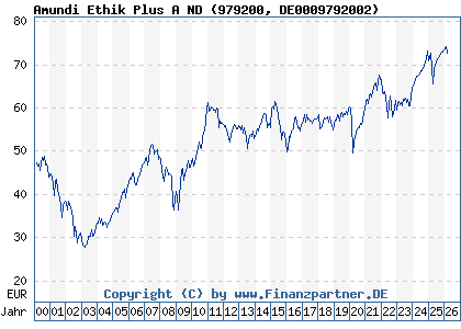 Chart: Amundi Ethik Plus A ND (979200 DE0009792002)