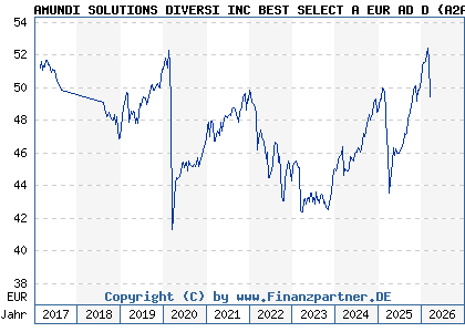 Chart: AMUNDI SOLUTIONS DIVERSI INC BEST SELECT A EUR AD D (A2ARYZ LU1431872925)
