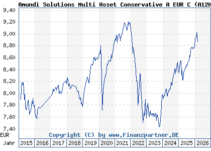 Chart: Amundi Solutions Multi Asset Conservative A EUR C (A12HTR LU1121647660)