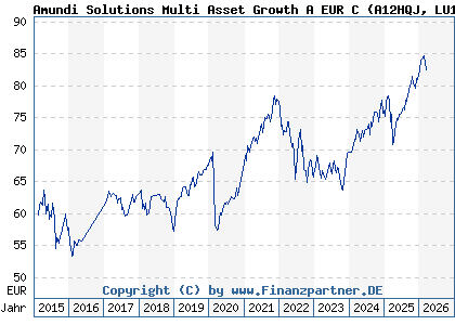 Chart: Amundi Solutions Multi Asset Growth A EUR C (A12HQJ LU1121647157)