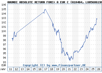 Chart: AMUNDI ABSOLUTE RETURN FOREX A EUR C (A1H404 LU0568619638)