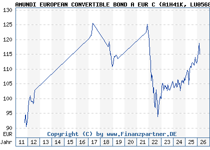 Chart: AMUNDI EUROPEAN CONVERTIBLE BOND A EUR C (A1H41K LU0568615057)