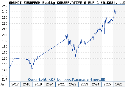 Chart: AMUNDI EUROPEAN Equity CONSERVATIVE A EUR C (A1KA34 LU0755949848)