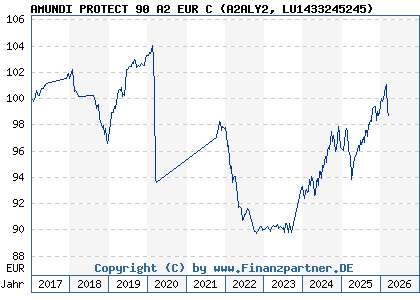 Chart: AMUNDI PROTECT 90 A2 EUR C (A2ALY2 LU1433245245)