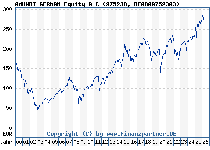 Chart: AMUNDI GERMAN Equity A C (975230 DE0009752303)