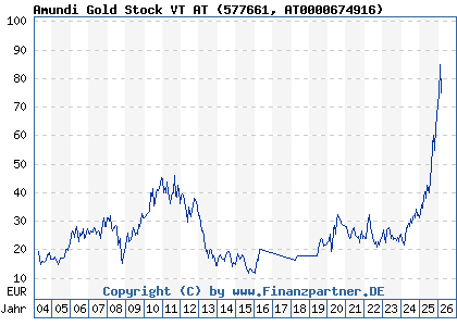 Chart: Amundi Gold Stock VT AT (577661 AT0000674916)