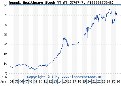 Chart: Amundi Healthcare Stock VT AT (570747 AT0000675046)