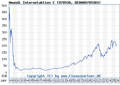 Chart: Amundi Internetaktien C (978530 DE0009785303)