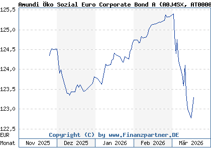 Chart: Amundi &Ouml;ko Sozial Euro Corporate Bond A (A0J4SX AT0000706734)