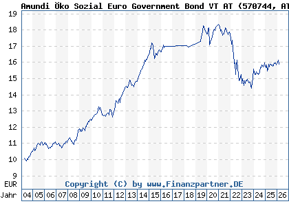 Chart: Amundi &Ouml;ko Sozial Euro Government Bond VT AT (570744 AT0000671896)