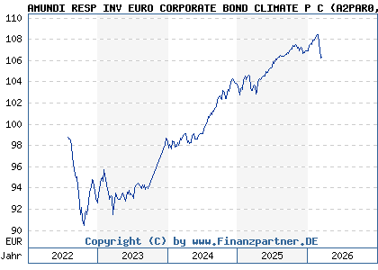 Chart: AMUNDI RESP INV EURO CORPORATE BOND CLIMATE P C (A2PAR0 FR0013329828)