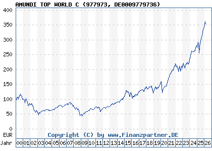 Chart: AMUNDI TOP WORLD C (977973 DE0009779736)