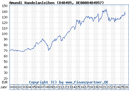 Chart: Amundi Wandelanleihen (848495 DE0008484957)