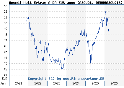 Chart: Amundi Welt Ertrag A DA EUR auss (A3CUQ1 DE000A3CUQ13)