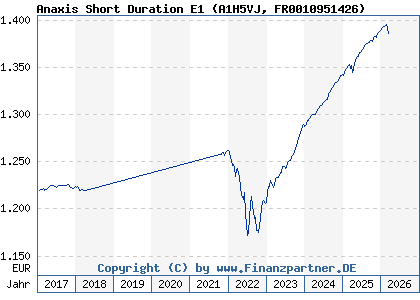 Chart: Anaxis Short Duration E1 (A1H5VJ FR0010951426)