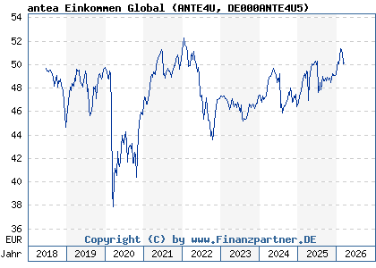 Chart: antea Einkommen Global (ANTE4U DE000ANTE4U5)