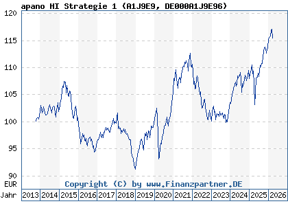 Chart: apano HI Strategie 1 (A1J9E9 DE000A1J9E96)