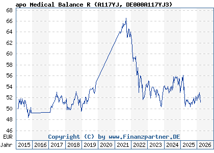 Chart: apo Medical Balance R (A117YJ DE000A117YJ3)
