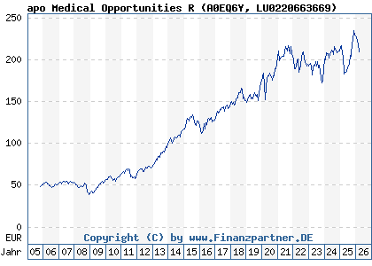 Chart: apo Medical Opportunities R (A0EQ6Y LU0220663669)