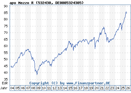 Chart: apo Mezzo R (532430 DE0005324305)