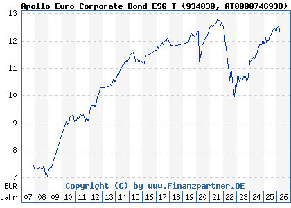 Chart: Apollo Euro Corporate Bond ESG T (934030 AT0000746938)