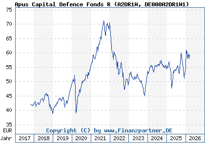 Chart: Apus Capital Defence Fonds R (A2DR1W DE000A2DR1W1)