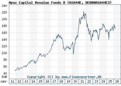 Chart: Apus Capital Revalue Fonds R (A1H44E DE000A1H44E3)