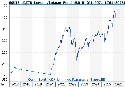 Chart: AQUIS UCITS Lumen Vietnam Fund USD R (A1J057 LI0148578169)
