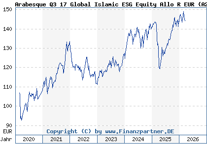 Chart: Arabesque Q3 17 Global Islamic ESG Equity Allo R EUR (A2ABGS LU1329517301)