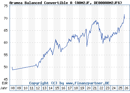 Chart: Aramea Balanced Convertible A (A0M2JF DE000A0M2JF6)