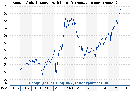 Chart: Aramea Global Convertible A (A14UWX DE000A14UWX0)