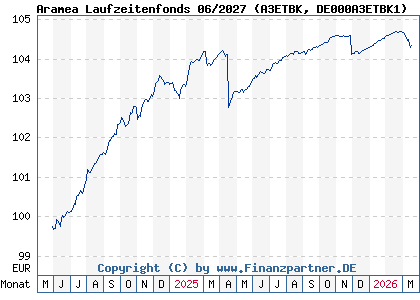 Chart: Aramea Laufzeitenfonds 06/2027 (A3ETBK DE000A3ETBK1)