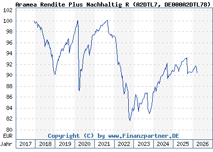 Chart: Aramea Rendite Plus Nachhaltig R (A2DTL7 DE000A2DTL78)